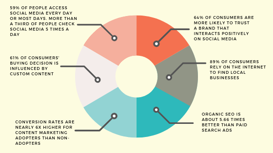 A 6-section pie chart detailing the content marketing statics about social media use in consumers