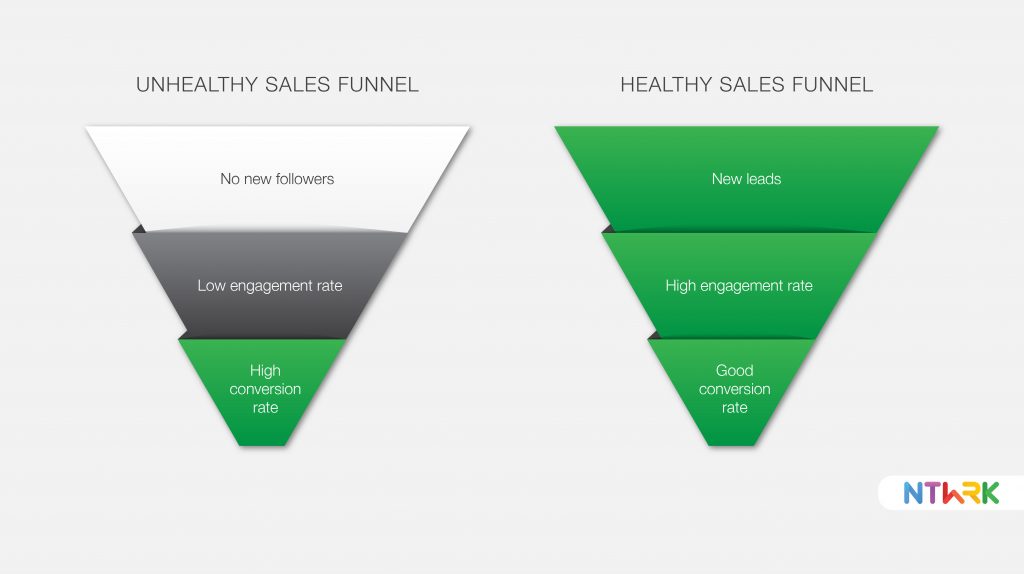 diagram of email marketing and sales funnels